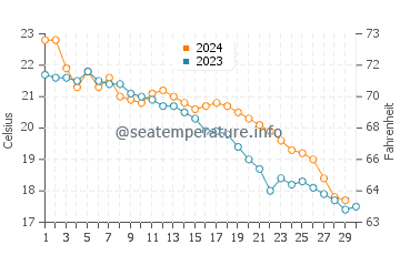 Aioi Shi water temp chart in November