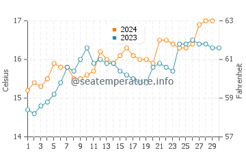 Aireys Inlet water temp chart in November