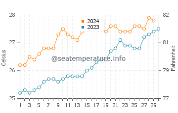 Airlie Beach water temp chart in November