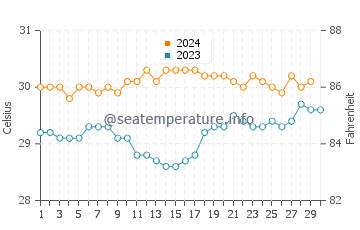 Aitape water temp chart in November