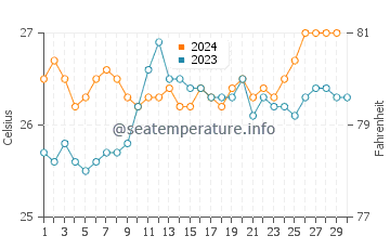 Températures de l'eau à Aitutaki en novembre