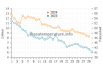 Wassertemperatur Ajax im November