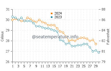 Temperatura del agua en Ajman en noviembre