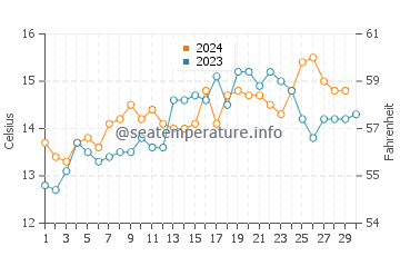 Akaroa water temp chart in November