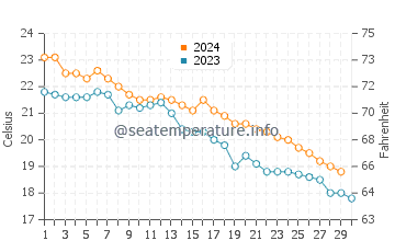 Températures de l'eau à Akashi en novembre