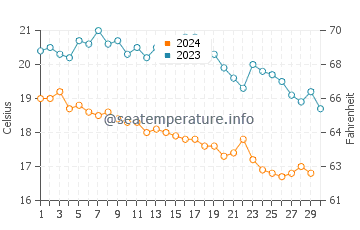 Akcay water temp chart in November