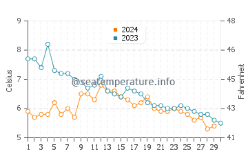 Temperature dell'acqua ad Akranes a novembre