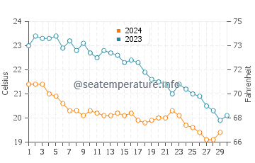 Temperatura del agua en Acrotiri en noviembre
