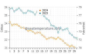 Températures de l'eau à Aksu en novembre