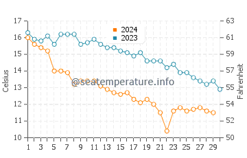 Temperatura vode u Aktau u studenom