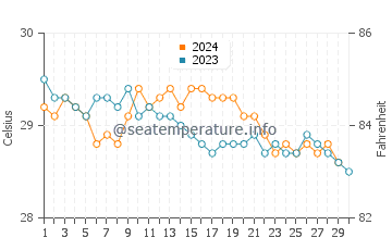 Akumal water temp chart in November