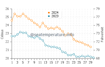 Akune water temp chart in November