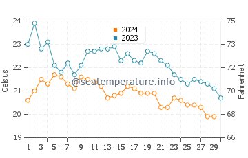 Akyaka water temp chart in November