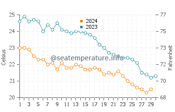 Akyarlar water temp chart in November