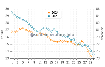 Al Ahsa water temp chart in November