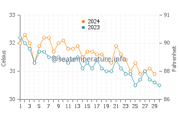 Al Birk water temp chart in November