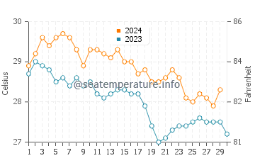 Temperatura del agua en Al Hadd en noviembre