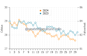 Temperatura del agua en Al-Hallaniyah en noviembre