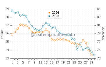Al-Khobar water temp chart in November