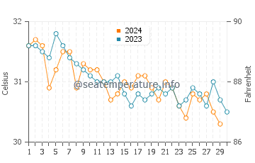Al Lith water temp chart in November