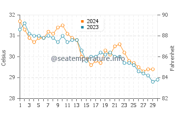 Al Luhayyah water temp chart in November