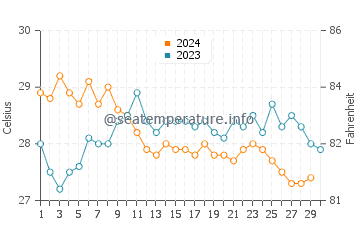 Al Mukalla water temp chart in November