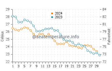 Al Qatif water temp chart in November
