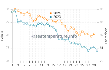 Temperatura del agua en Al Sawadi en noviembre