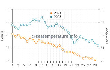 Al Wajh water temp chart in November