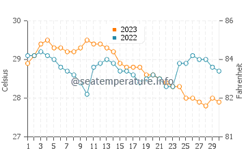 Temperatura del agua en Alabat en noviembre