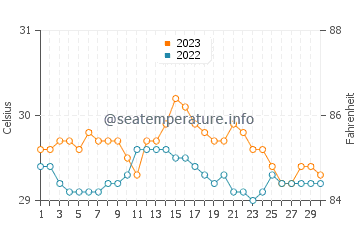 Alabel water temp chart in November