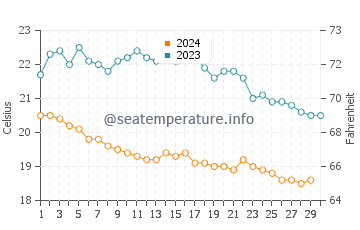 Wassertemperatur Alaçatı im November