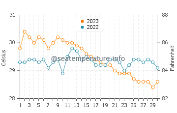 Alad water temp chart in November