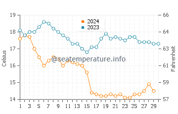 Temperature dell'acqua ad Alamitos Beach a novembre
