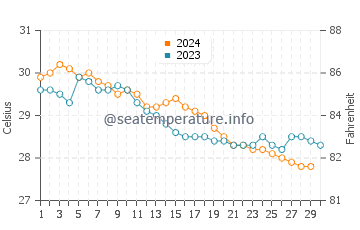 Temperatura vode u Alandur u studenom