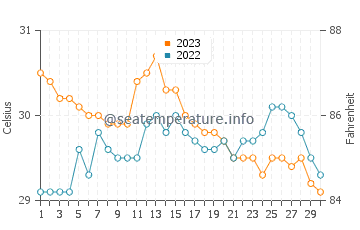 Alangilanan water temp chart in November