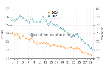 Temperatura del agua en Alanya en noviembre
