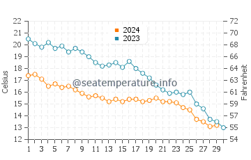 Temperatura del agua en Alapli en noviembre