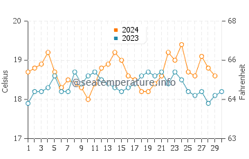 Albany water temp chart in November