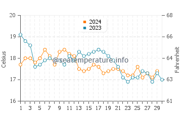 Albarquel water temp chart in November