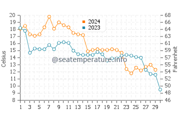 Albemarle Sound water temp chart in November