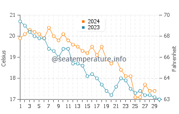 Wassertemperatur Albenga im November