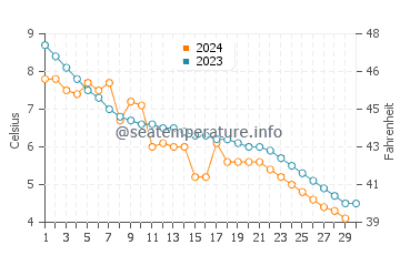 Albert Beach water temp chart in November