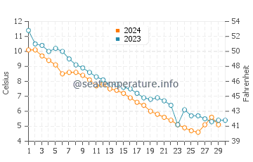 Alberton water temp chart in November
