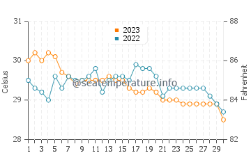 Alburquerque water temp chart in November