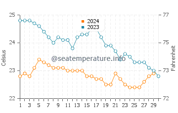 Alcala water temp chart in November