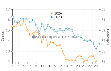 Wassertemperatur Alcatraz im November