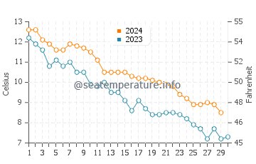 Alcona water temp chart in November