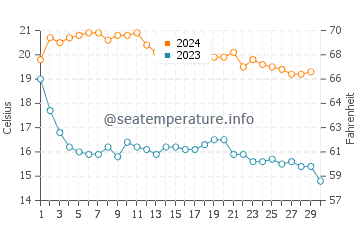 Wassertemperatur Alcossebre im November