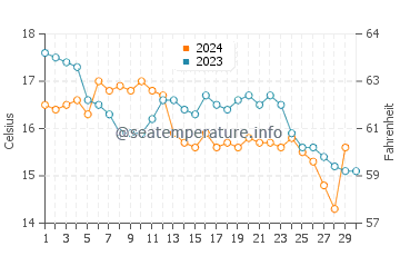 Aldan water temp chart in November